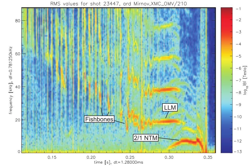 Fourier transform spectrogram