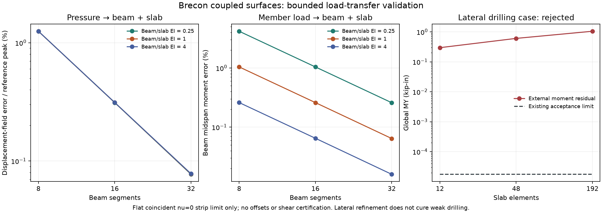 Beam–slab strip convergence and the separately rejected drilling case