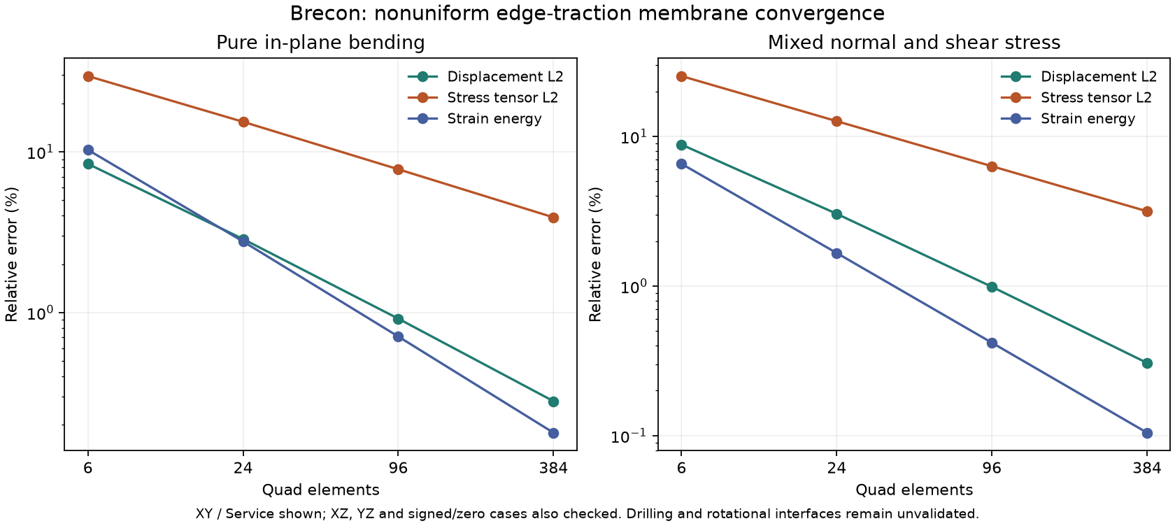 Nonuniform flat-membrane displacement, stress-tensor and strain-energy convergence