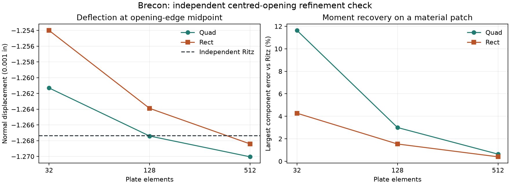 Independent centred-opening plate refinement checks