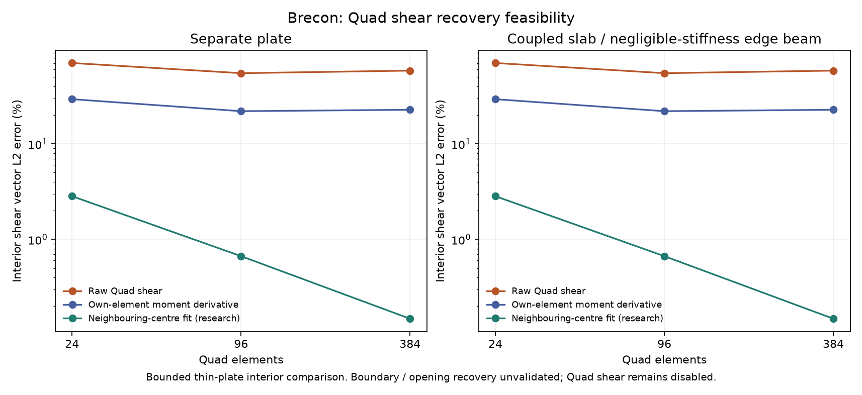 Quad shear feasibility: raw and own-element recovery fail; an interior neighbouring-moment fit converges